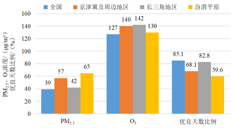 2022年1—4月全國及重點區域空氣質量比較